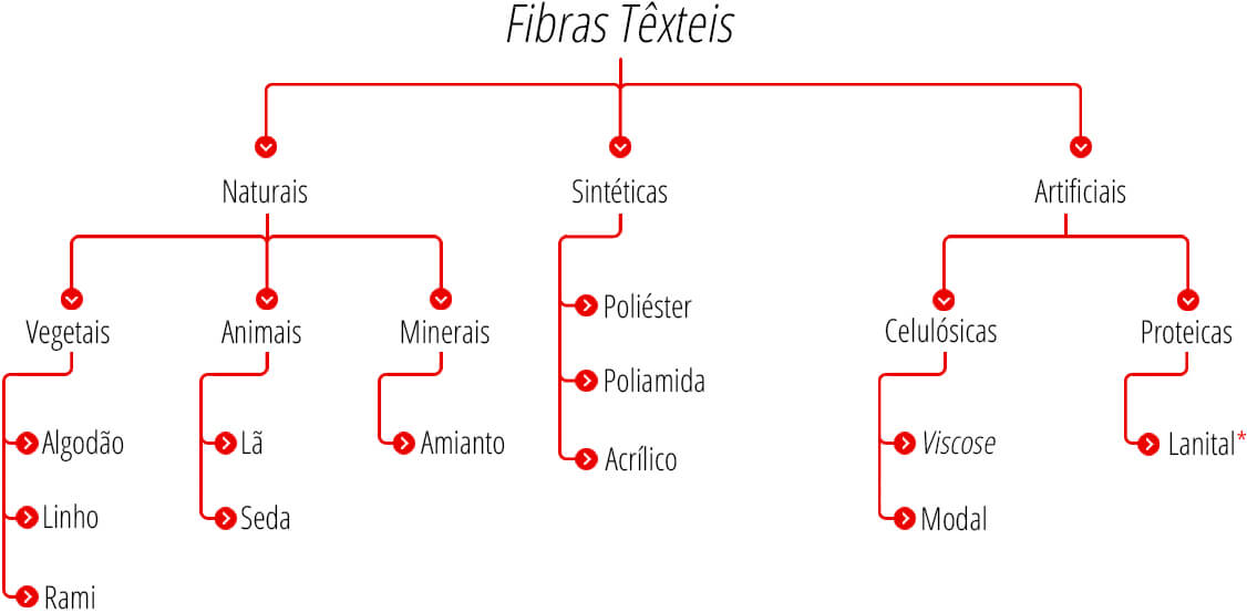 Classificação das Fibras Têxteis - Florisa